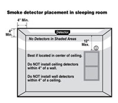 Smoke detector installation parameters in a sleeping room.